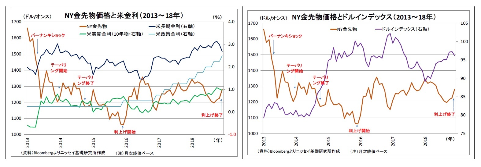 NY金先物価格と米金利（2013～18年）/NY金先物価格とドルインデックス（2013～18年）