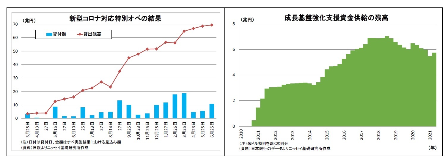 新型コロナ対応特別オペの結果/成長基盤強化支援資金供給の残高