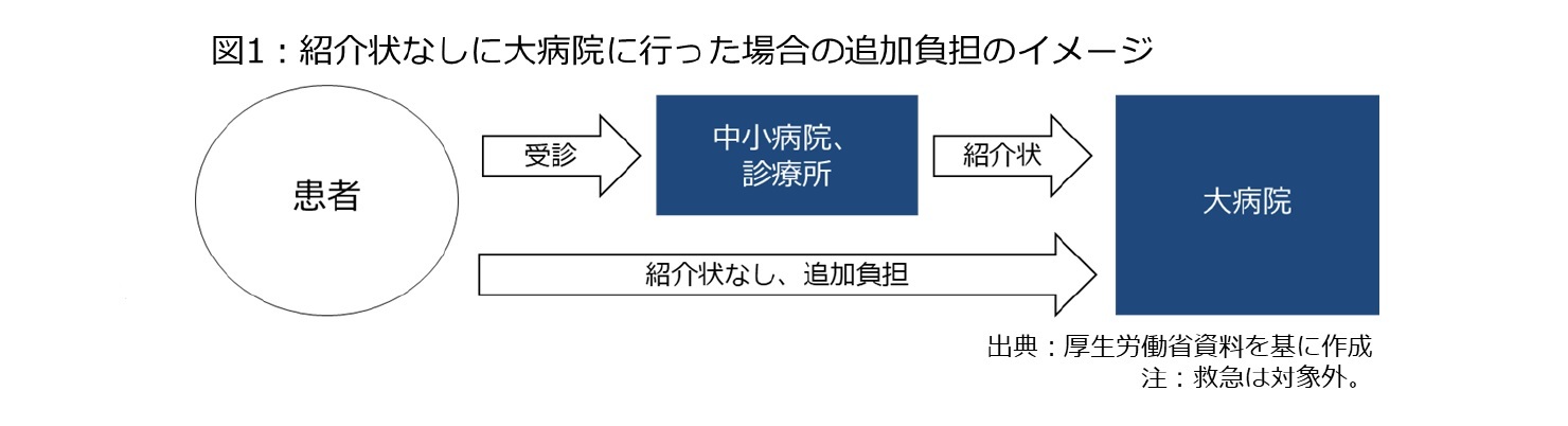 図1：紹介状なしに大病院に行った場合の追加負担のイメージ