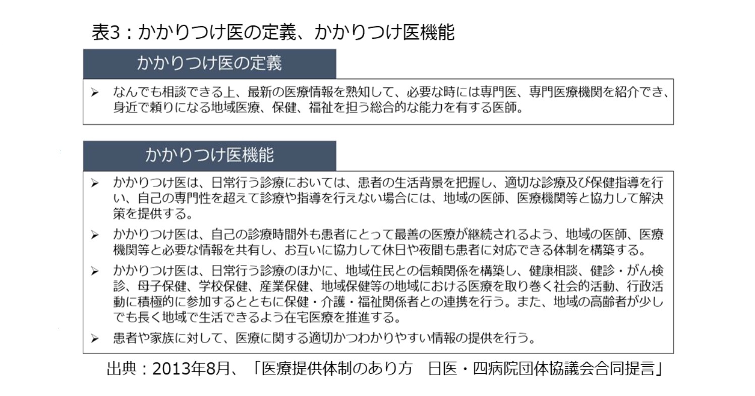 表3：かかりつけ医の定義、かかりつけ医機能