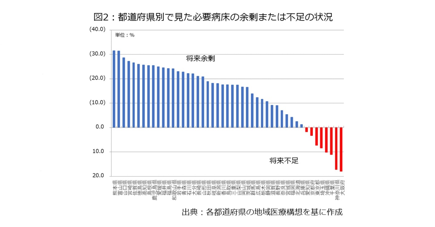 図2：都道府県別で見た必要病床の余剰または不足の状況
