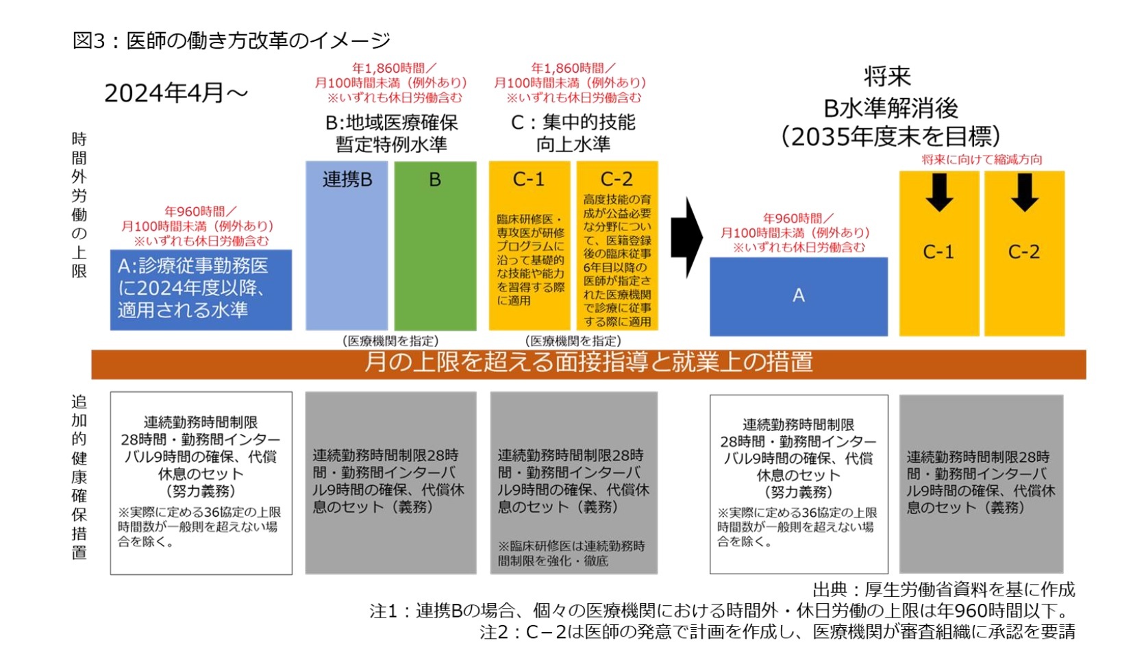 図3:医師の働き方改革のイメージ