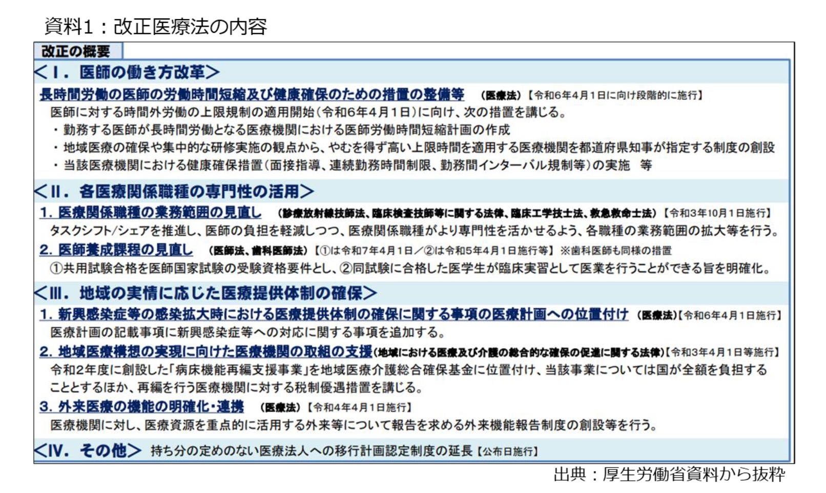 資料1：改正医療法の内容