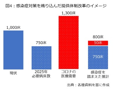 図4：感染症対策を織り込んだ提供体制改革のイメージ