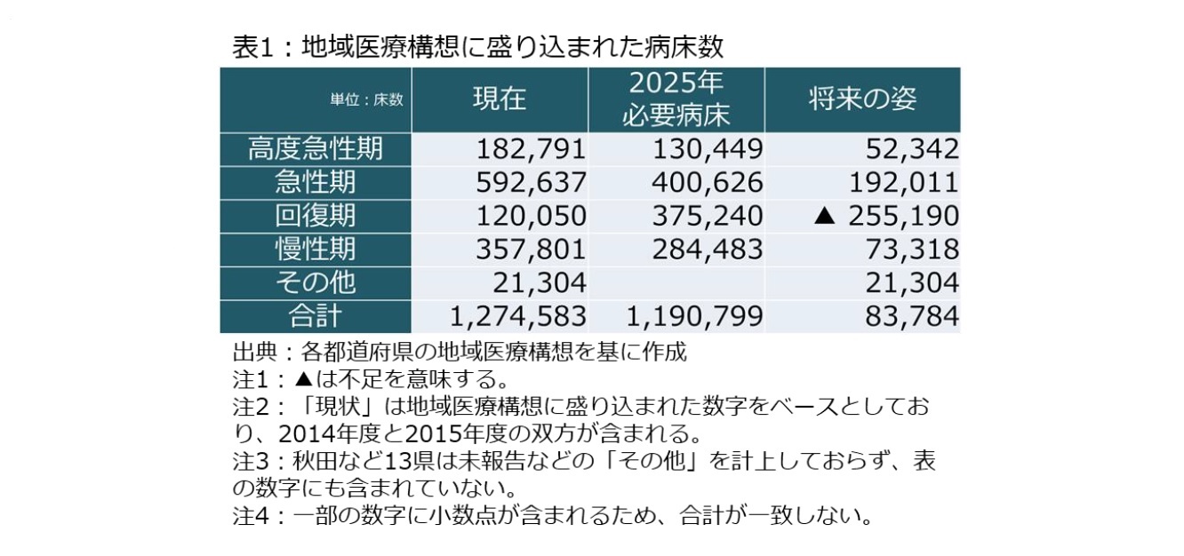 表1：地域医療構想に盛り込まれた病床数