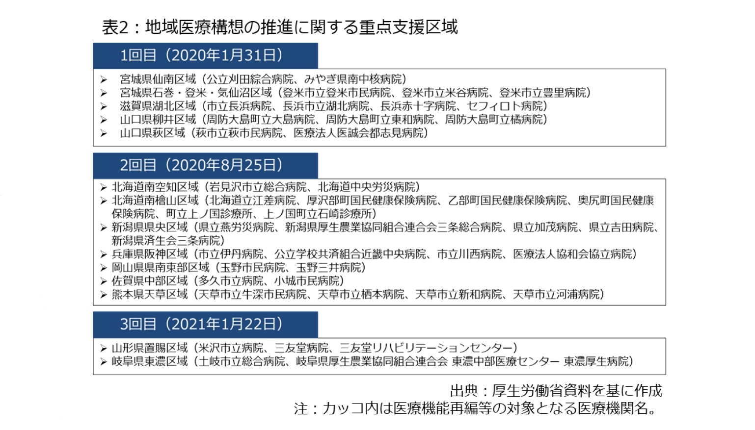 表2：地域医療構想の推進に関する重点支援区域