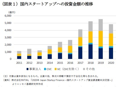 （図表１）国内スタートアップへの投資金額の推移