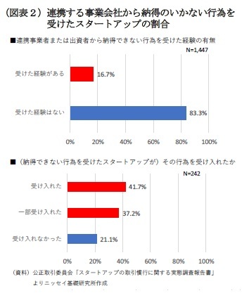 （図表２）連携する事業会社から納得のいかない行為を受けたスタートアップの割合