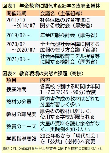 図表1 年金教育に関係する近年の政府会議体/図表2 教育現場の実態や課題 (高校)