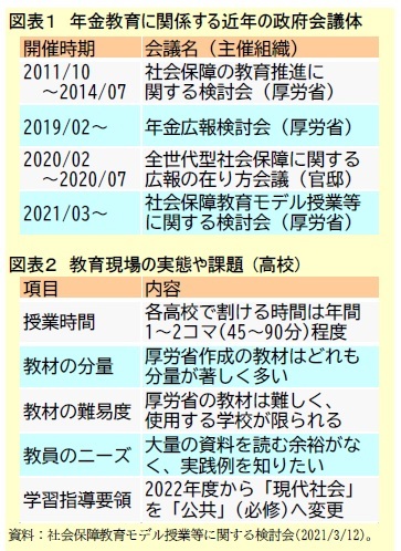 図表１　年金教育に関係する近年の政府会議体/図表２　教育現場の実態や課題 (高校)