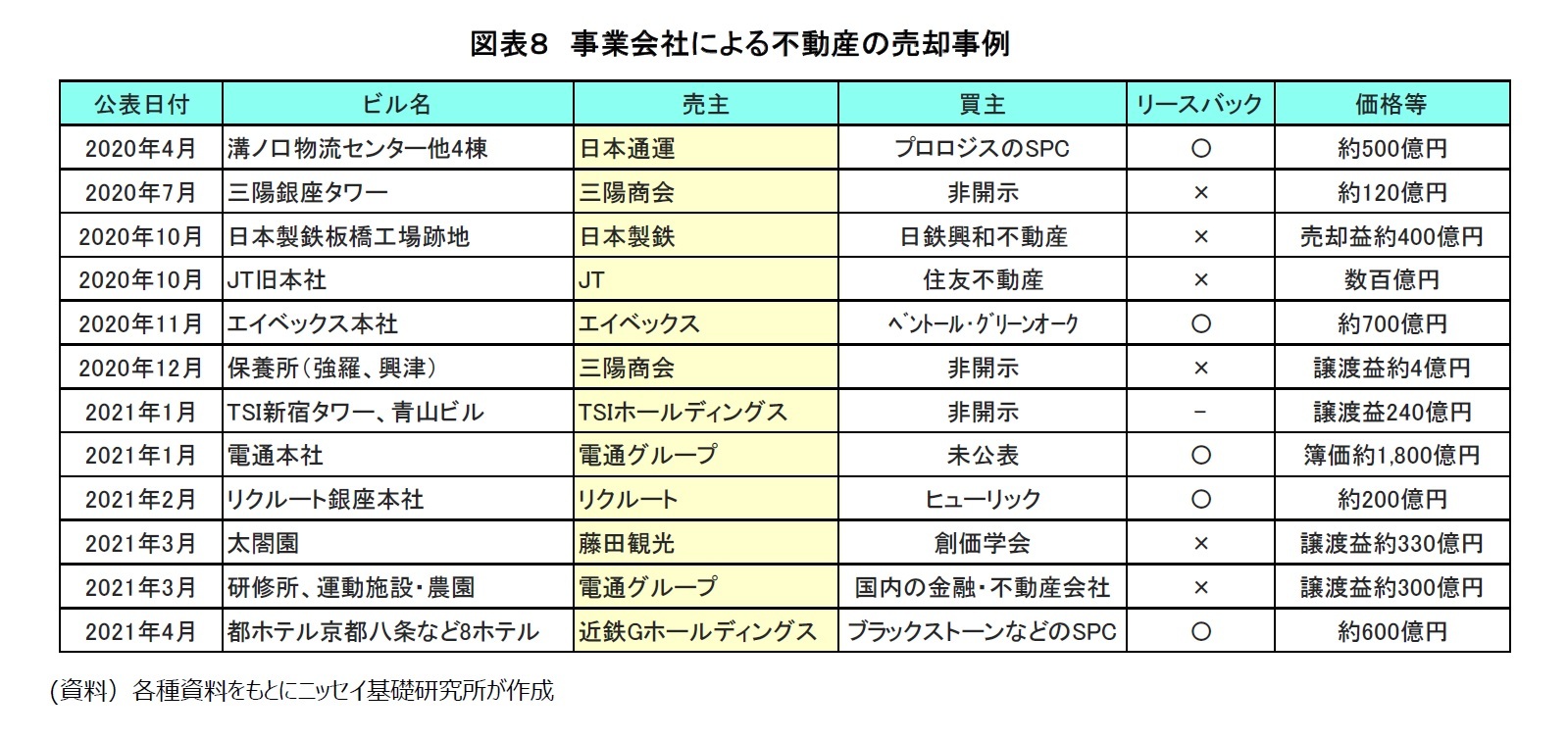 図表８　事業会社による不動産の売却事例