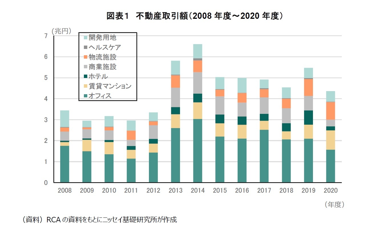 図表１　不動産取引額（2008年度～2020年度）