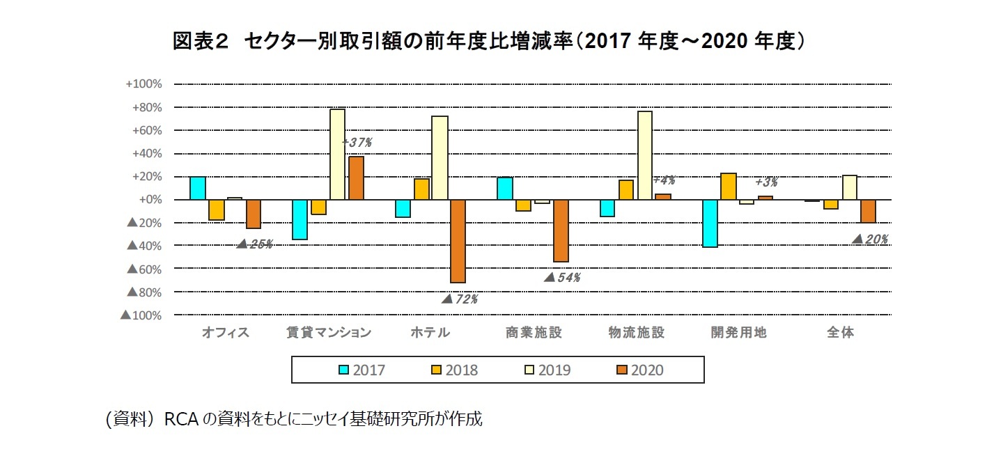 図表2 セクター別取引額の前年度比増減率(2017年度~2020年度)