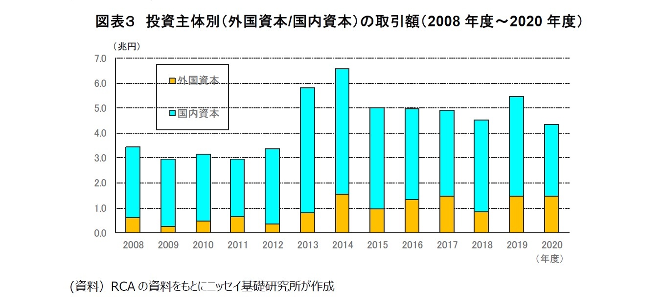 図表３　投資主体別（外国資本/国内資本）の取引額（2008年度～2020年度）