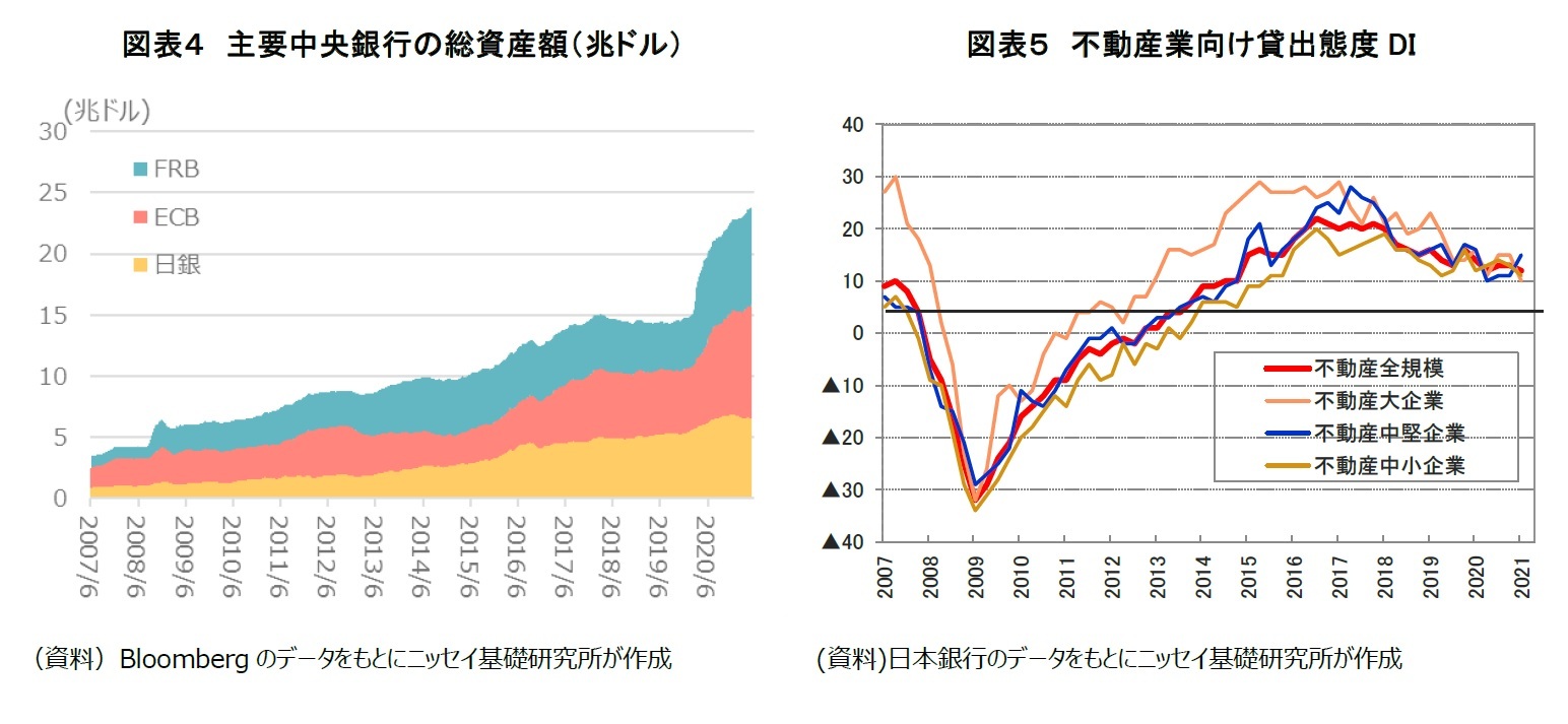 図表４　主要中央銀行の総資産額（兆ドル）/図表５　不動産業向け貸出態度DI