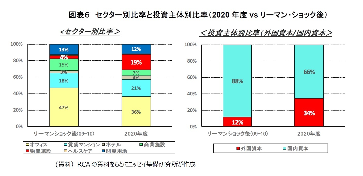 図表６　セクター別比率と投資主体別比率（2020年度vsリーマン・ショック後）