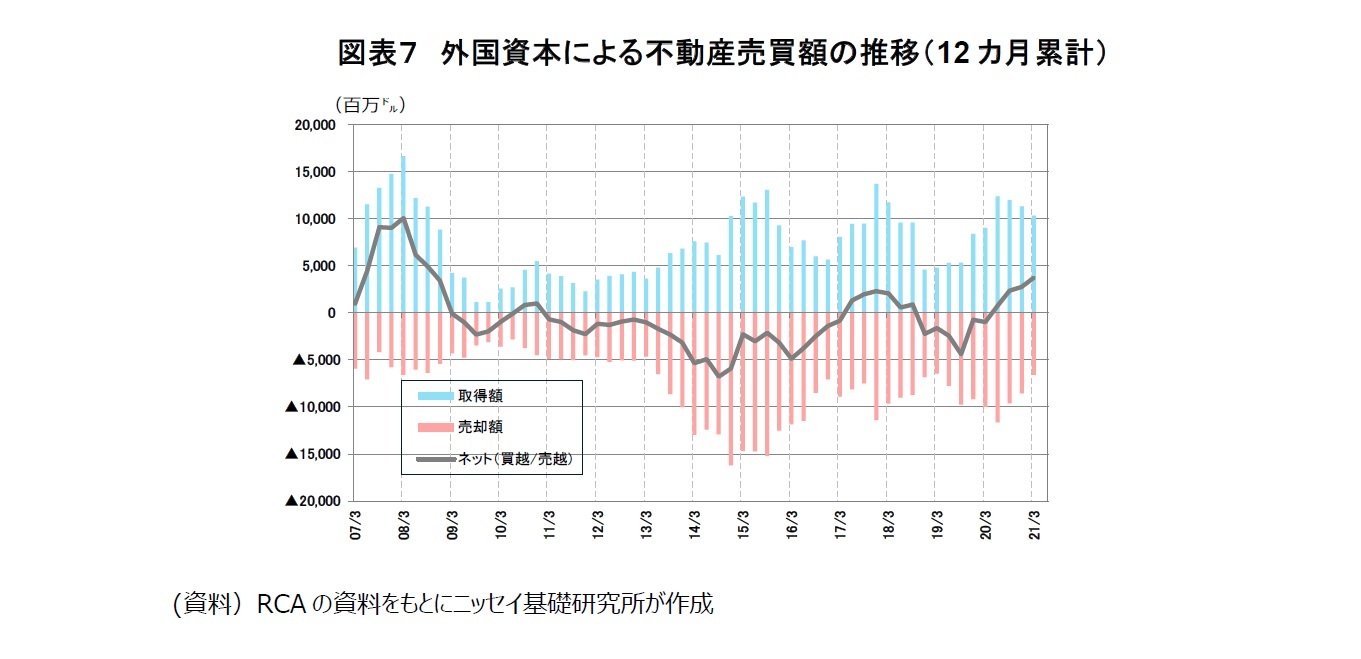 図表7 外国資本による不動産売買額の推移(12カ月累計)