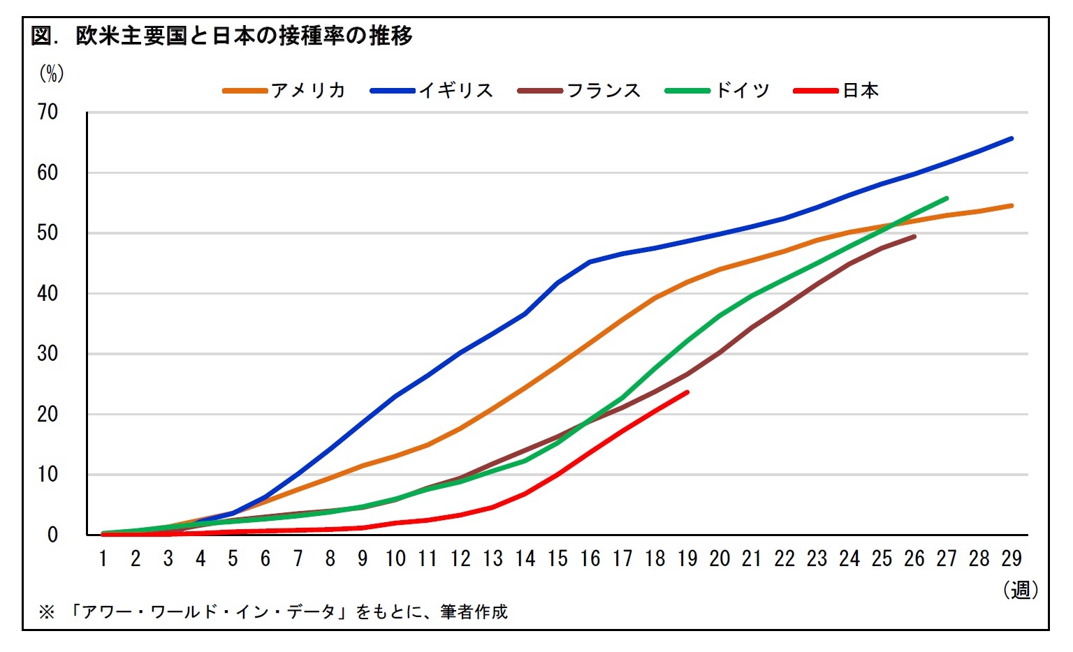 図. 欧米主要国と日本の接種率の推移