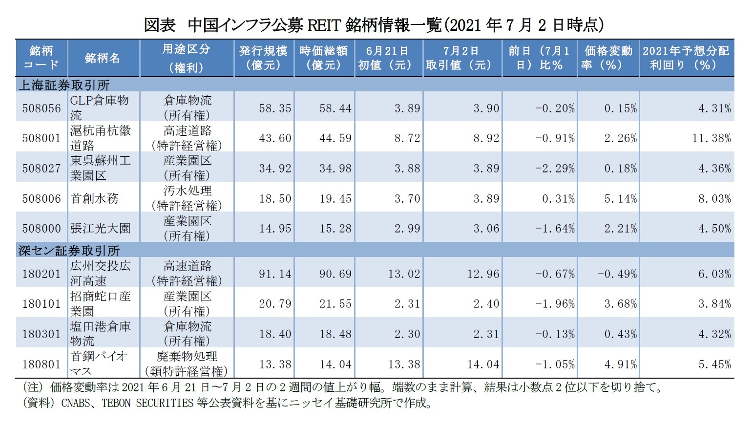 図表　中国インフラ公募REIT銘柄情報一覧（2021年7月2日時点）