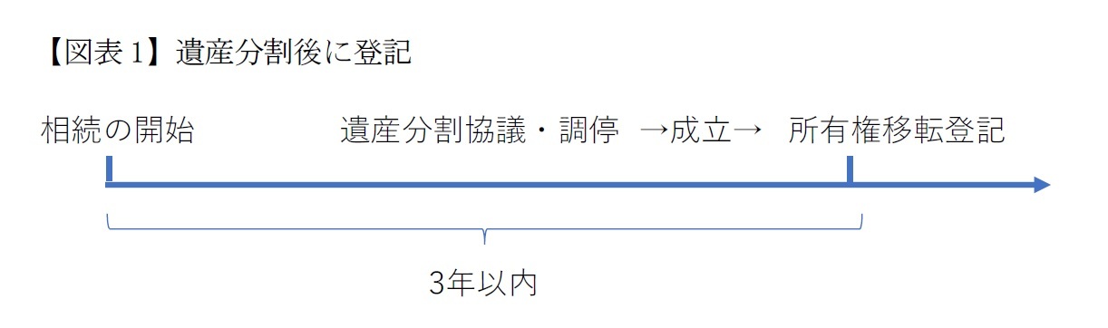 【図表1】遺産分割後に登記