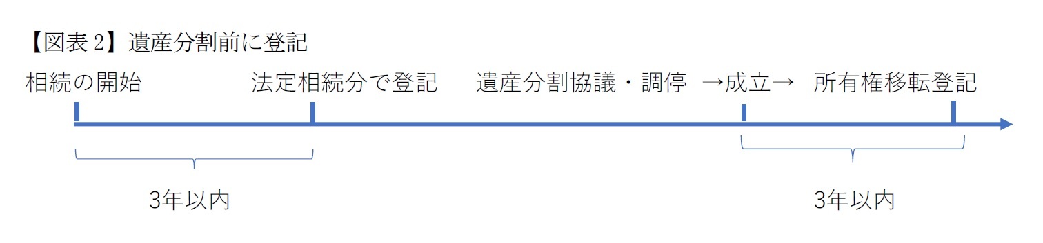【図表2】遺産分割前に登記