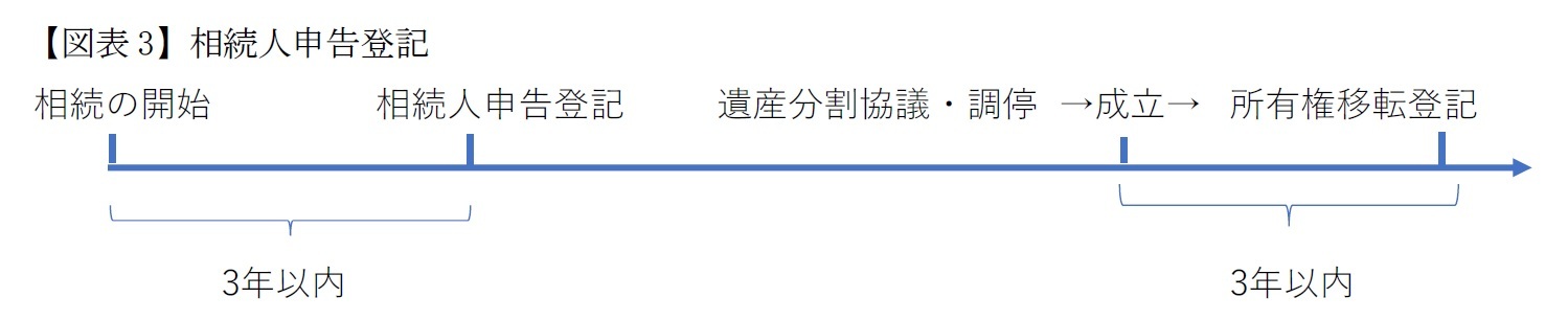 【図表3】相続人申告登記