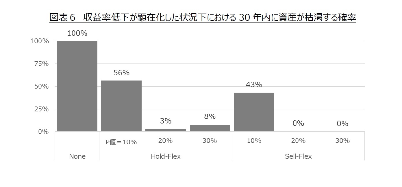 図表６　収益率低下が顕在化した状況下における30年内に資産が枯渇する確率