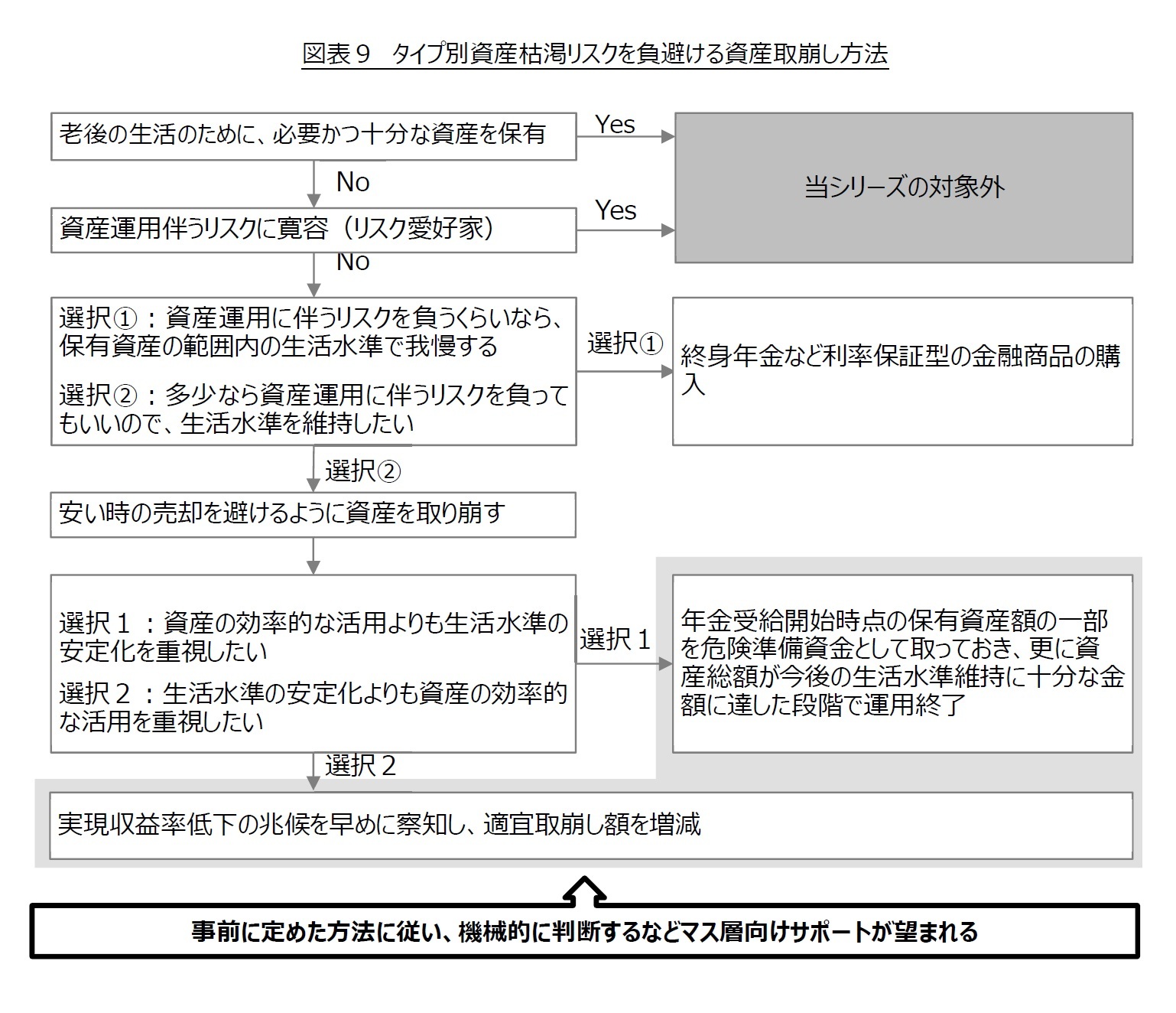 図表９　タイプ別資産枯渇リスクを負避ける資産取崩し方法