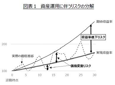 図表１　資産運用に伴うリスクの分解