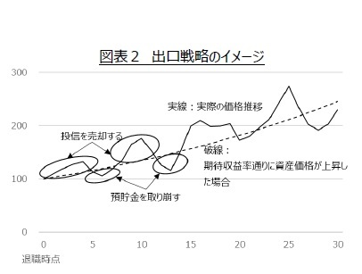 図表2 出口戦略のイメージ