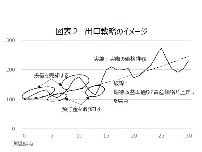 図表２　出口戦略のイメージ