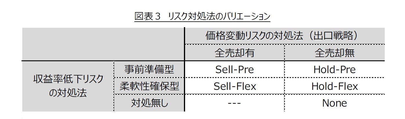 図表３　リスク対処法のバリエーション