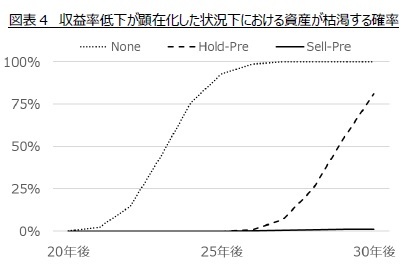 図表４　収益率低下が顕在化した状況下における資産が枯渇する確率