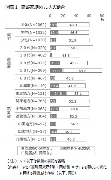 図表1 高齢家族をもつ人の割合