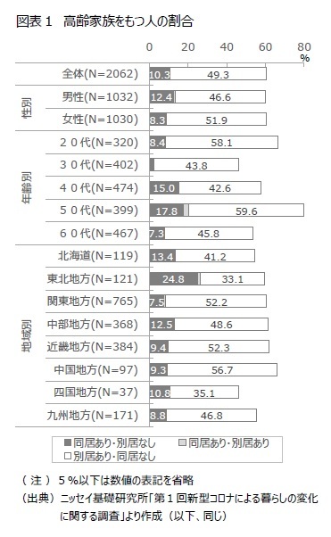 図表１　高齢家族をもつ人の割合