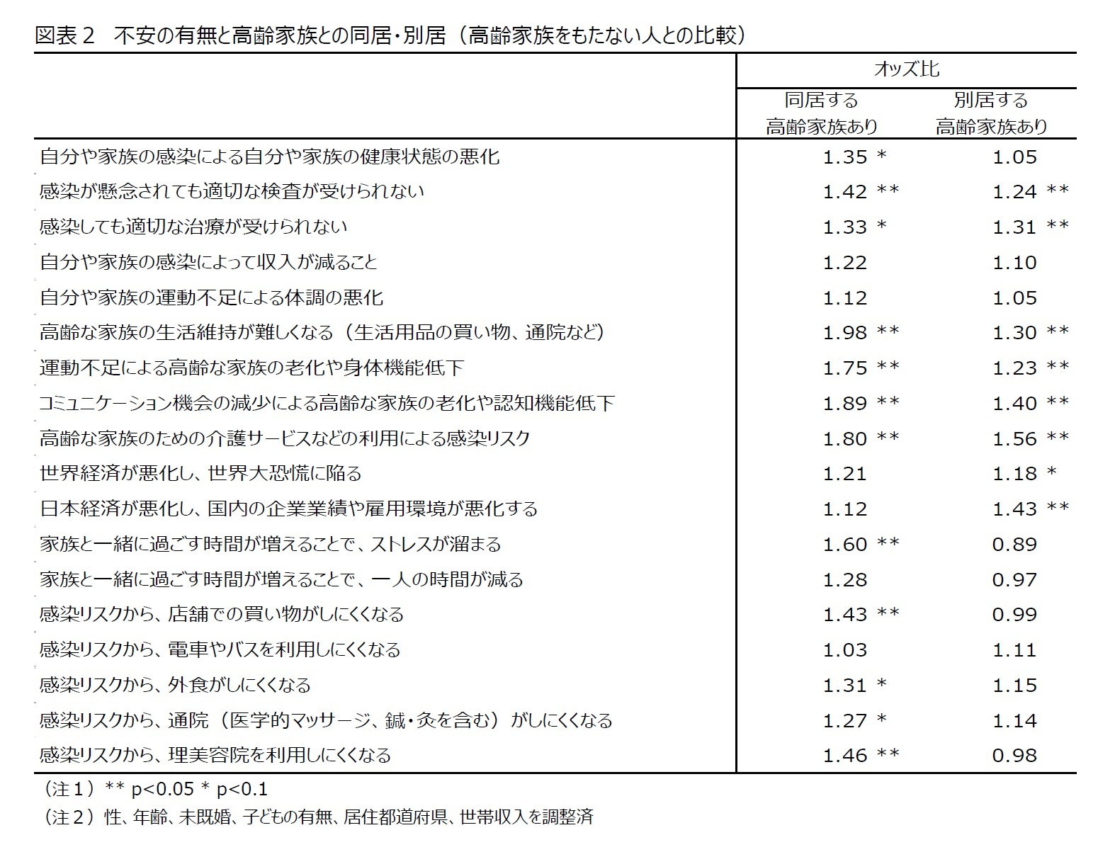 図表２　不安の有無と高齢家族との同居・別居（高齢家族をもたない人との比較）