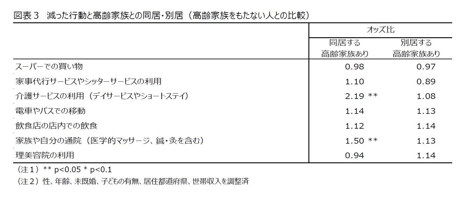 図表３　減った行動と高齢家族との同居・別居（高齢家族をもたない人との比較）