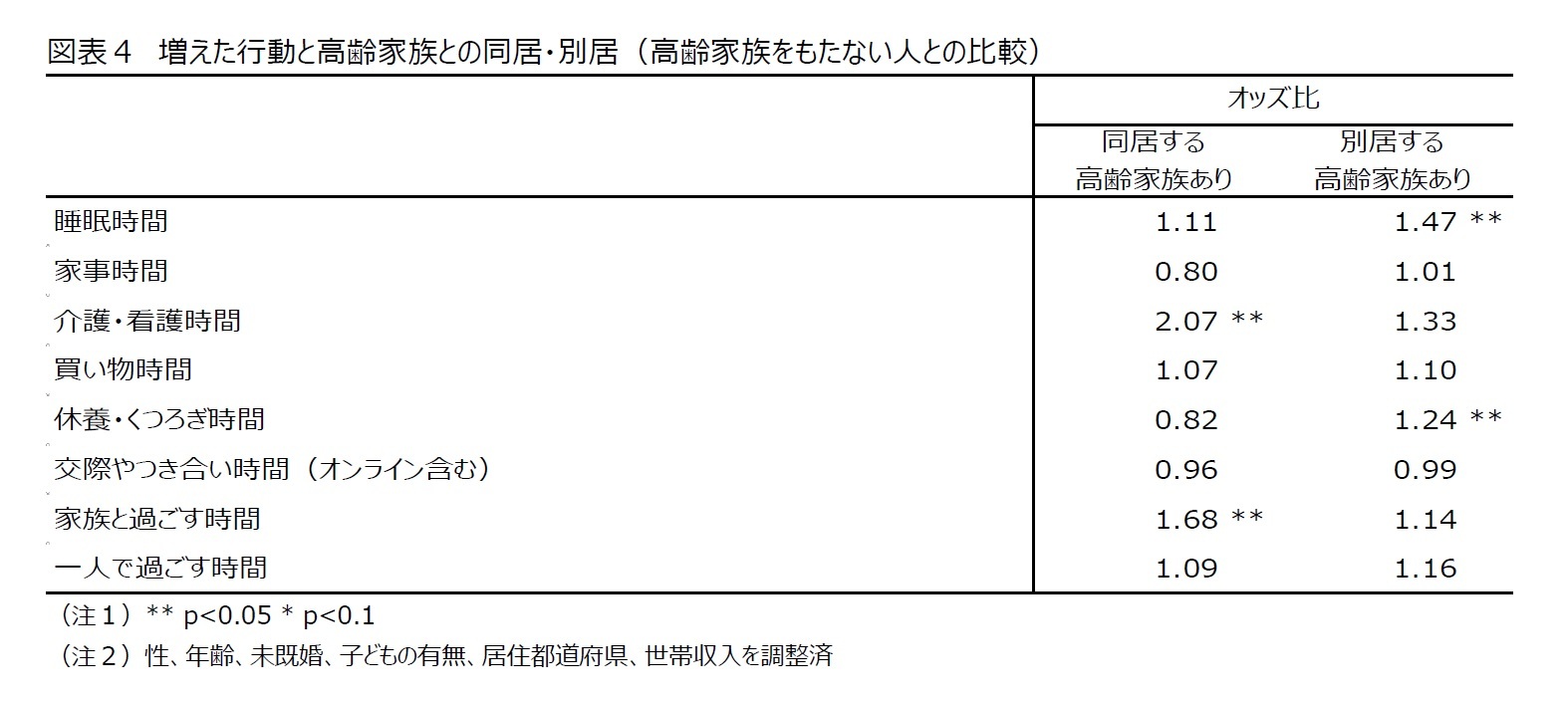 図表４　増えた行動と高齢家族との同居・別居（高齢家族をもたない人との比較）