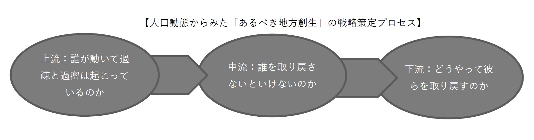 【人口動態からみた「あるべき地方創生」の戦略策定プロセス】