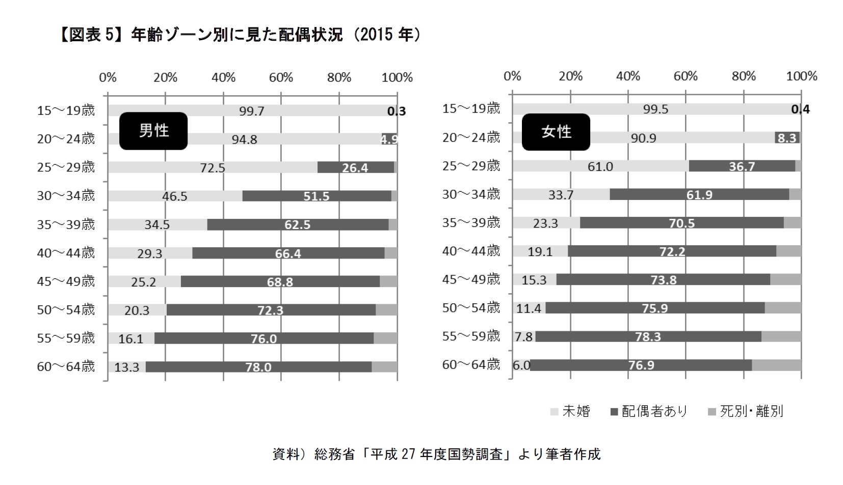 【図表5】年齢ゾーン別に見た配偶状況（2015年）
