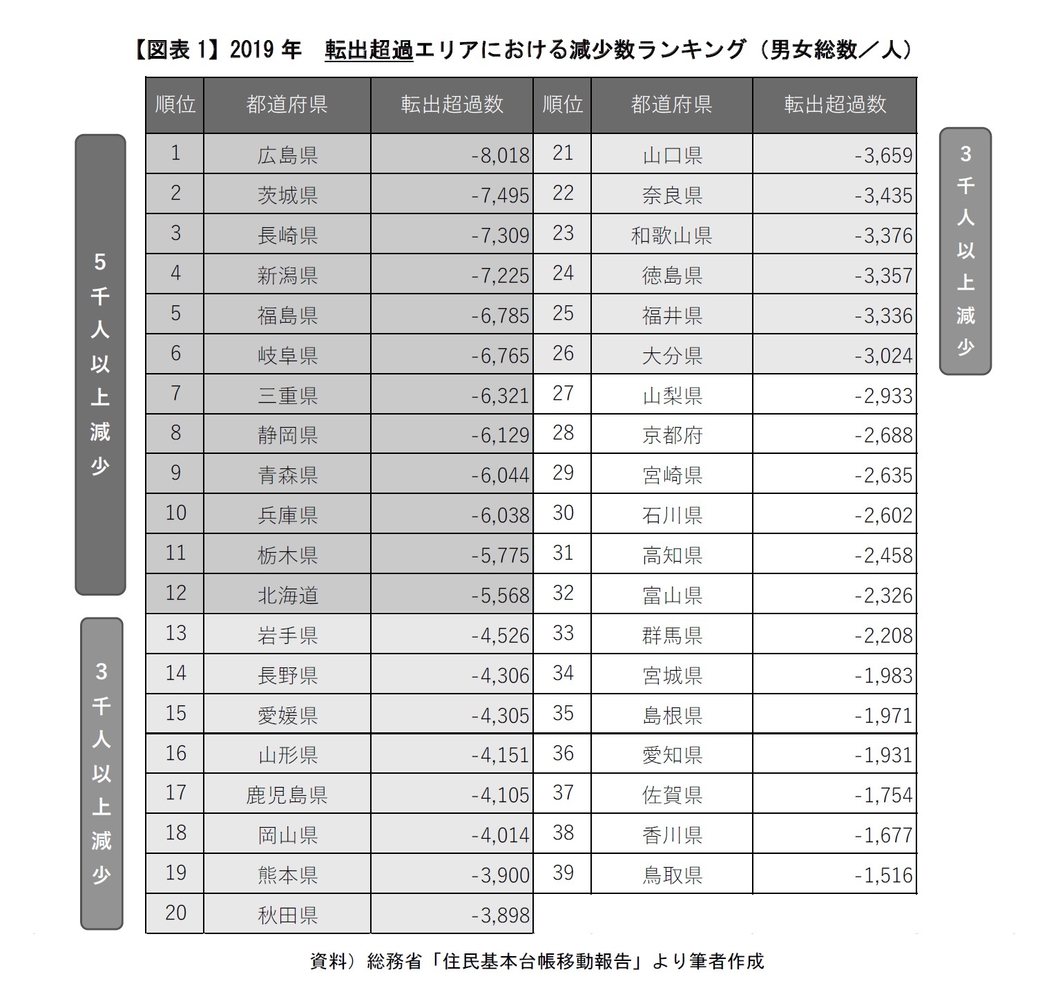 【図表1】2019年　転出超過エリアにおける減少数ランキング（男女総数／人）