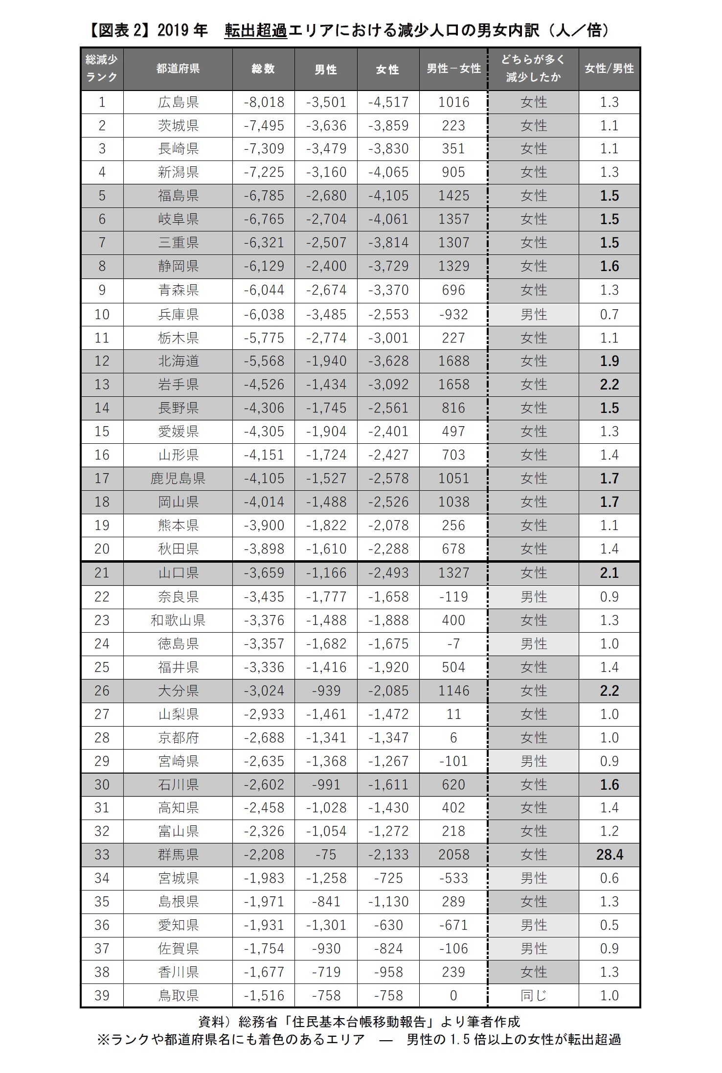 【図表2】2019年　転出超過エリアにおける減少人口の男女内訳（人／倍）