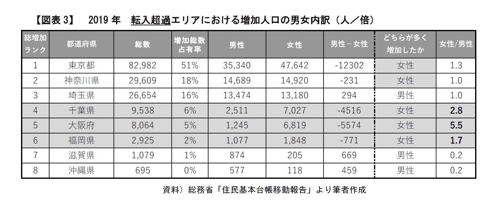 【図表3】　2019年　転入超過エリアにおける増加人口の男女内訳（人／倍）
