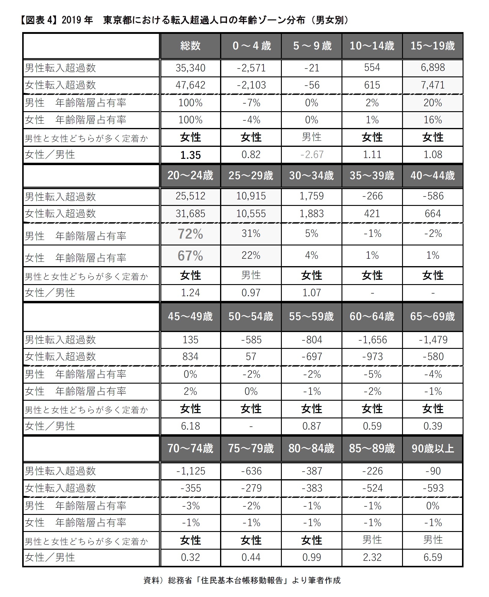 【図表4】2019年　東京都における転入超過人口の年齢ゾーン分布（男女別）