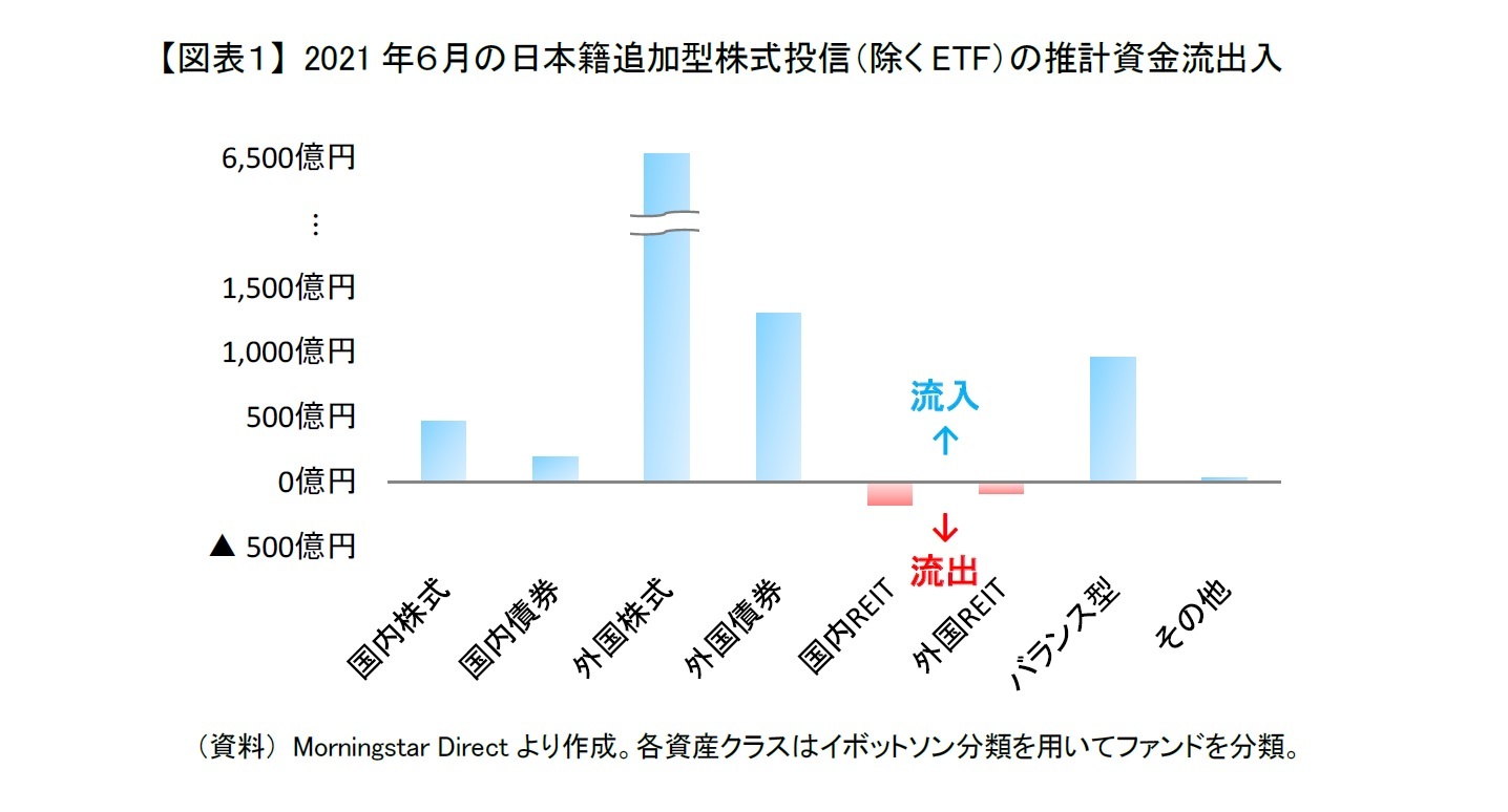【図表１】 2021年６月の日本籍追加型株式投信（除くETF）の推計資金流出入