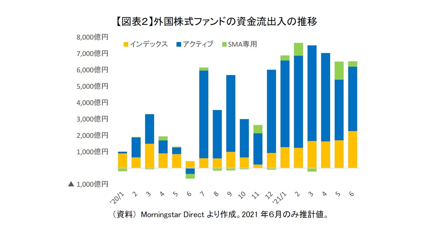 【図表２】外国株式ファンドの資金流出入の推移