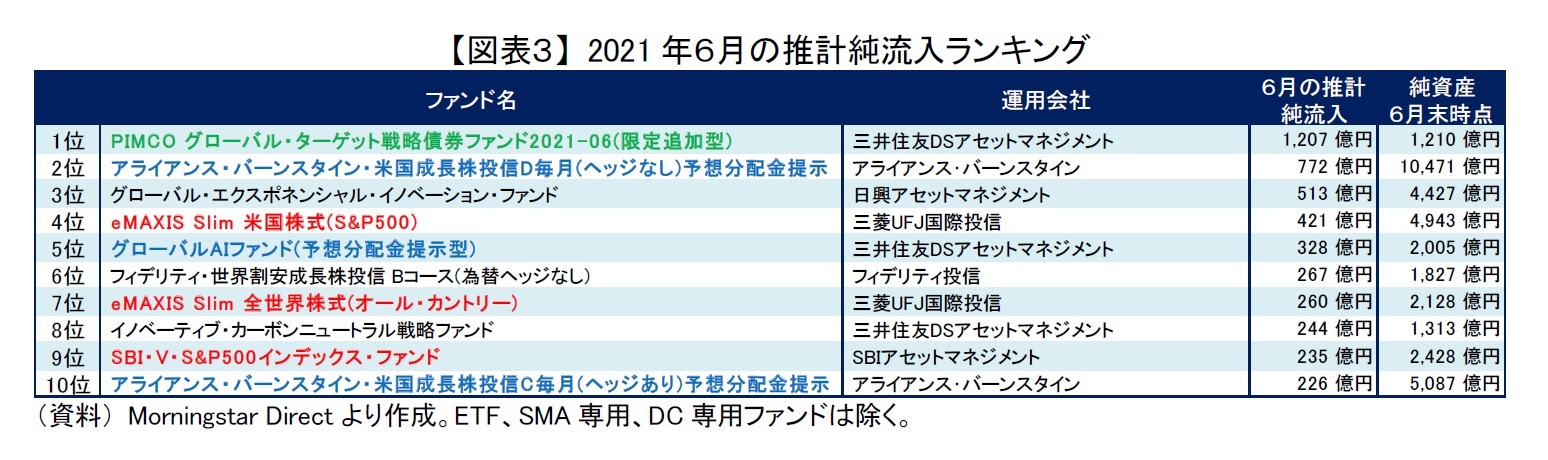 【図表３】 2021年６月の推計純流入ランキング