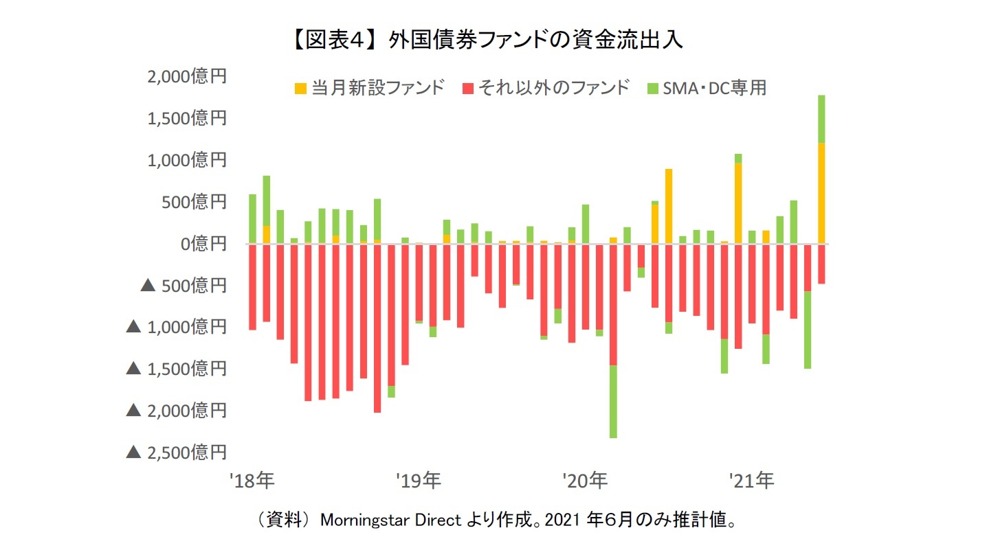 【図表４】 外国債券ファンドの資金流出入