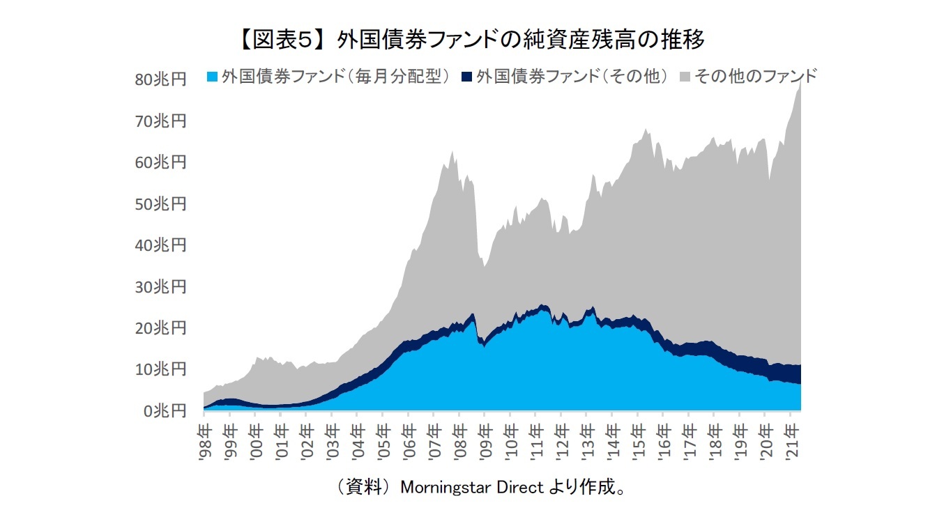 【図表５】 外国債券ファンドの純資産残高の推移