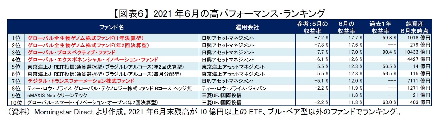 【図表６】 2021年６月の高パフォーマンス・ランキング